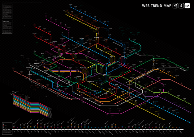 This is a great visualization of current Internet trends, and how companies 