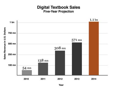 New Digital Textbook Sales Heading For A Tipping Point Stephen s 