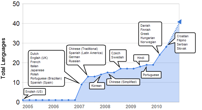 yt_language_timeline