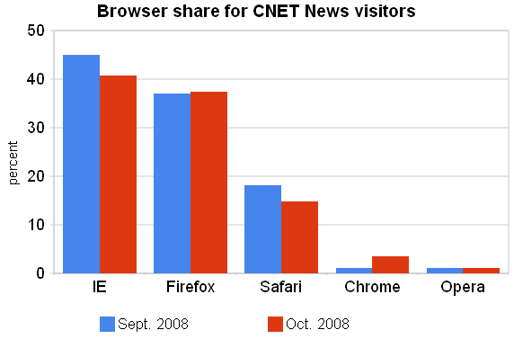 browser_share_CNET_11_25_2008.png