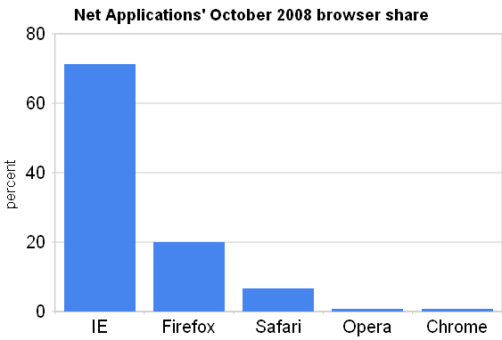 browser_share_net_applications_11_25_2008.png