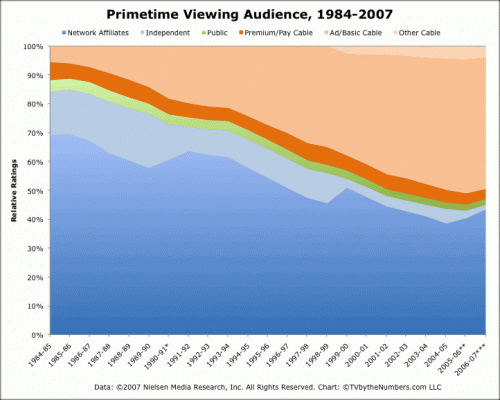 primetimeaudience1984-2007c_thumbnail.gif