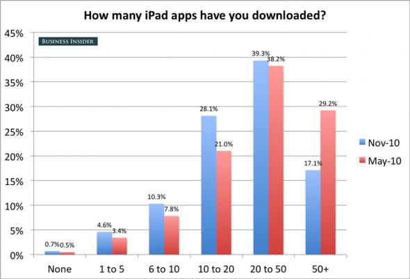 29-of-people-have-downloaded-over-50-apps