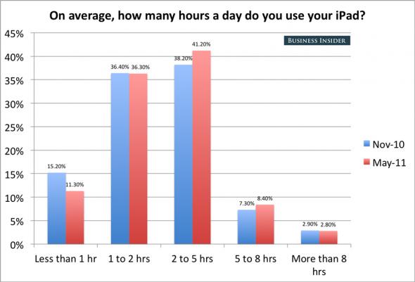 41-of-users-are-spending-2-5-hours-per-day-with-the-ipad