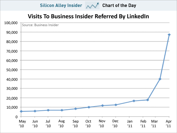 chart-of-the-day-referrals-by-linkedin-may-2011