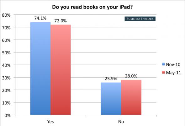 fewer-people-are-reading-books-on-their-ipad-in-this-survey