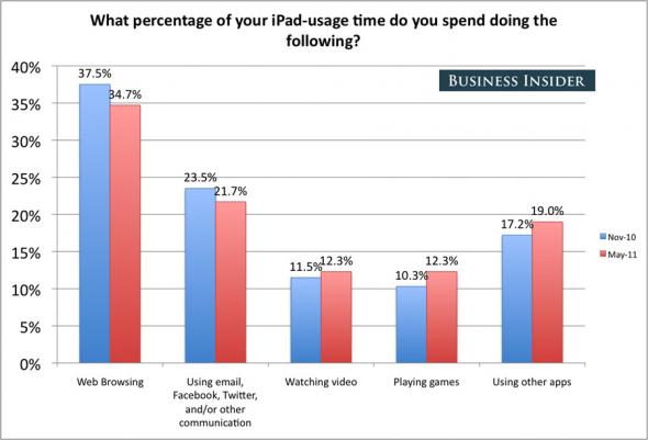 the-ipad-is-a-web-surfing-machine-first-and-foremost