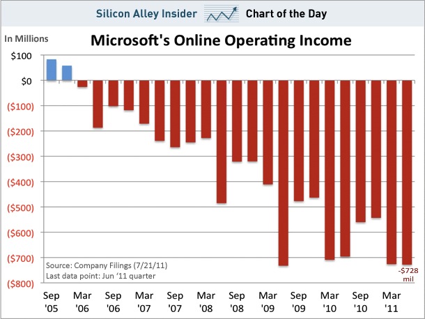 chart-of-the-day-microsoft-online-division-july-2011