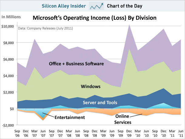 chart-of-the-day-microsoft-profit-income-by-division-july-2011