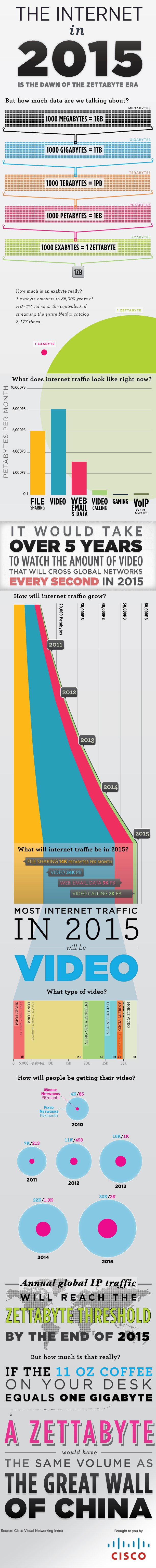 internet-in-2015-dawn-of-zettabyte