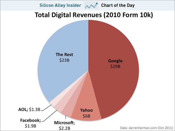 chart-of-the-day-digital-advertising-oct-2011