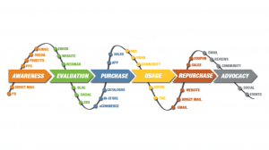 AwarenessEvaluationPurchaseUsageRepurchaseAdvocacy